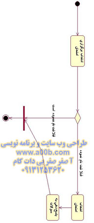 نمودار فعالیت برگذاری امتحانات