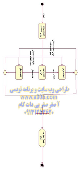 نمودار فعالیت Exam Definition