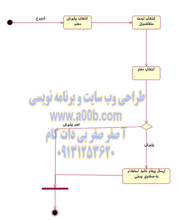 نمودار فعالیت Teacher Acception