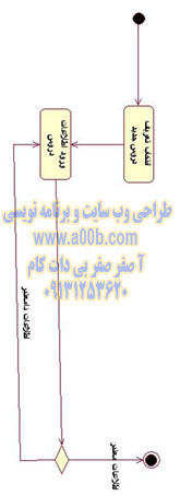 نمودار فعالیت Lesson Definision