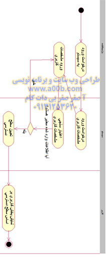 نمودار فعالیت ورود به سیستم