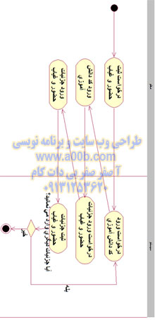  نمودار فعالیت ثبت حضر و غیاب