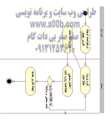 نمودار فعالیت ایجاد کاربر