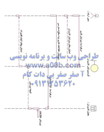 نمودار توالی ویرایش کاربر