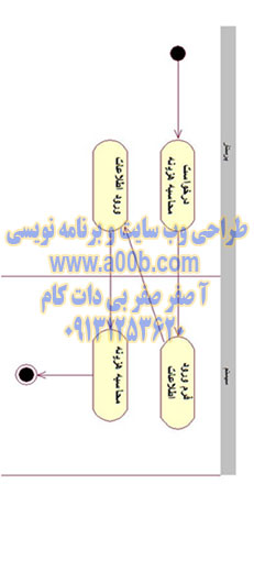 نمودار فعالیت دریافت وجه رادیولوژی