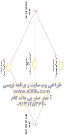 Use Case    مربوط به وضعیت مالی