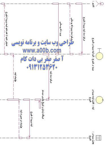  نمودار توالی ثبت ورود و خروج