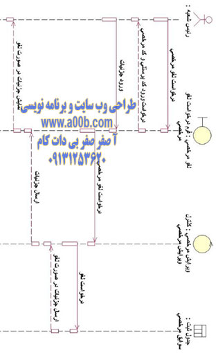  نمودار توالی لغو مرخصی