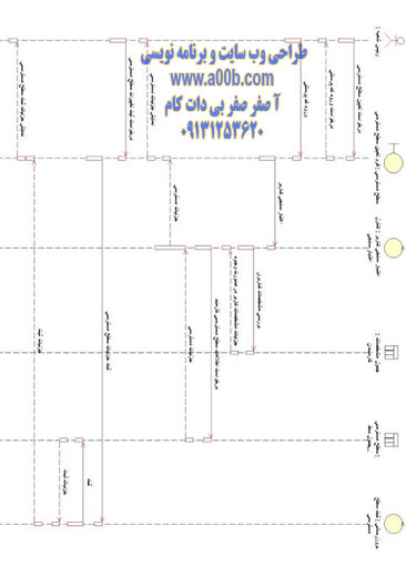 نمودار توالی تعیین سطح دسترسی