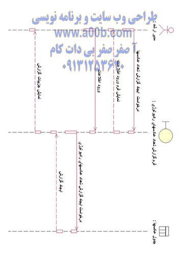 نمودار توالی گزارش تعداد عکسهای رادیولوژی