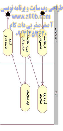 نمودار فعالیت عکس برداری