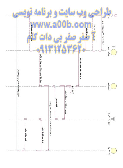 نمودار توالی تحویل عکس وثبت در پرونده