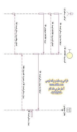  نمودار توالی بروز رسانی لیست موجودی غذا