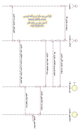 نمودار توالی سفارش غذا