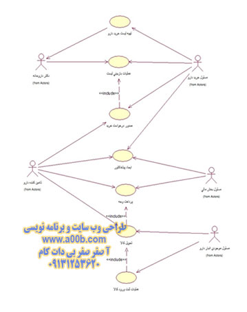 نمودار مورد کاربرد برای زیر سیستم ثبت ورود دارو به داروخانه