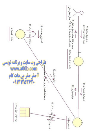 نمودار همکاری پرداخت وجه