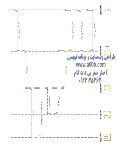 نمودار توالی تحویل کالا