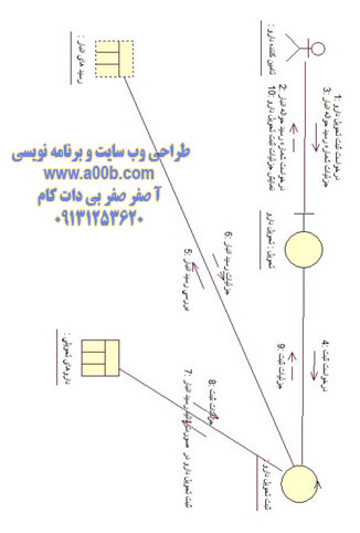 نمودار همکاری تحویل کالا