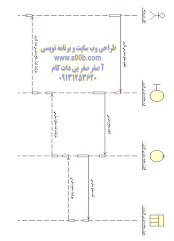 نمودار توالی سطح دسترسی کاربران