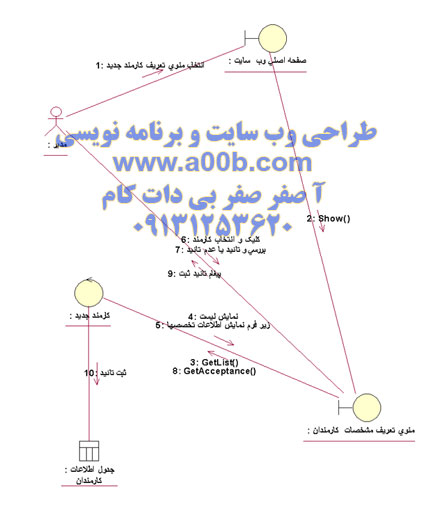 نمودار همکاری استخدام کارمند جدید