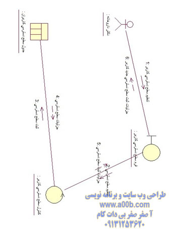 نمودار همکاری سطح دسترسی کاربران