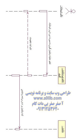 نمودار توالی تهیه پشتیبان