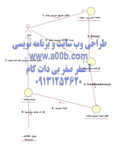 نمودار همکاری مربوط به ایجاد سرویس قطار جدید