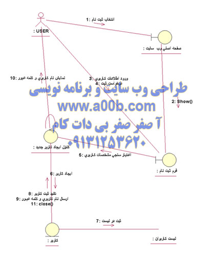 نمودار همکاری مربوط به sign up