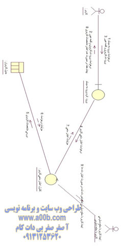 نمودار همکاری LogIn