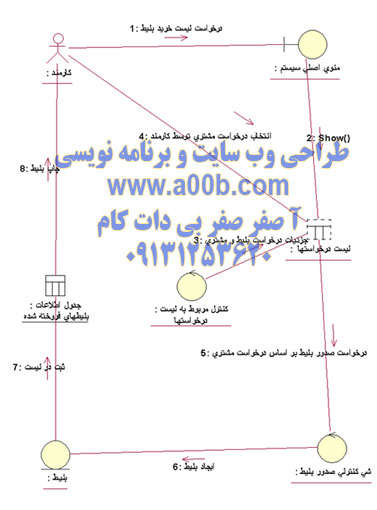 نمودار همکاری مربوط به فروش بلیط