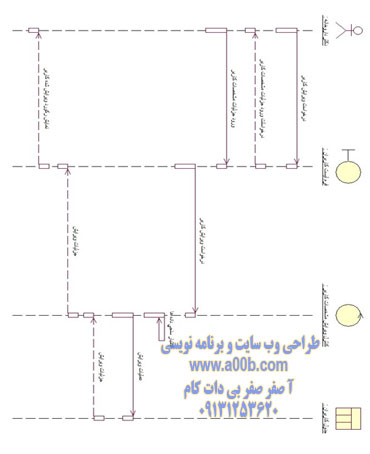 نمودار توالی ایجاد / ویرایش کاربران