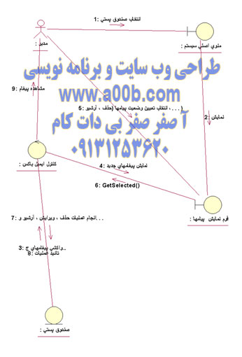 نمودار همکاری مربوط به فروش بلیط