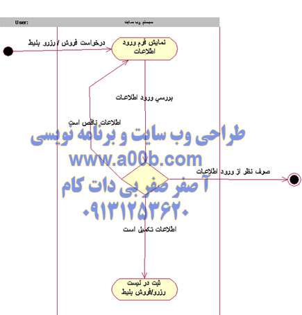 نمودار فعالیت مربوط به رزرو/فروش بلیط