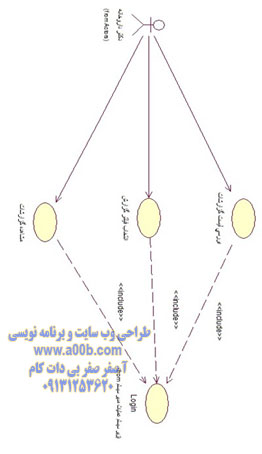 نمودار مورد کاربرد برای عملیات مشاهده گزارشات