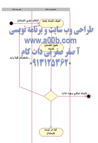 نمودار فعالیت مربوط به استخدام کارمند جدید