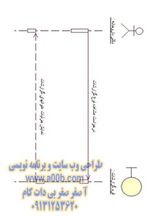 نمودار توالی بررسی لیست گزارشات