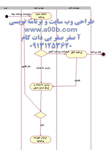 نمودار فعالیت مربوط به پرداخت وجه