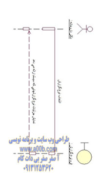 نمودار توالی  انتخاب فیلتر گزارش