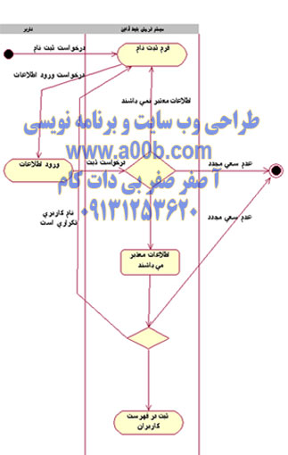 نمودار فعالیت مربوط به ثبت نام کاربر جدید