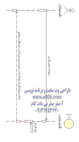 نمودار توالی مشاهده گزارشات