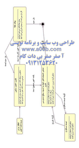 نمودار وضعیت مربوط به ورود به سیستم