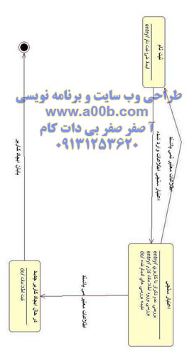 نمودار وضعیت مربوط به ثبت نام 