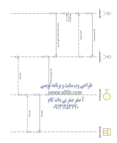 نمودار توالی عملیات بازبینی لیست