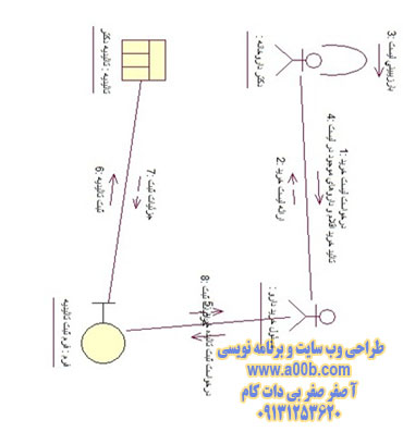 نمودار همکاری عملیات بازبینی لیست