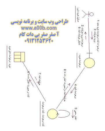 نمودار همکاری صدور درخواست خرید