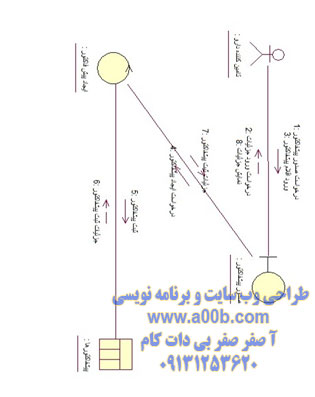  نمودار همکاری ایجاد پیش فاکتور