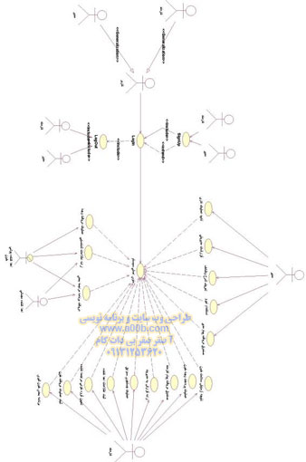 نمودار کلیUse Case  سیستم