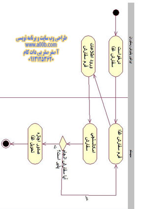  نمودار فعالیت تحویل غذا