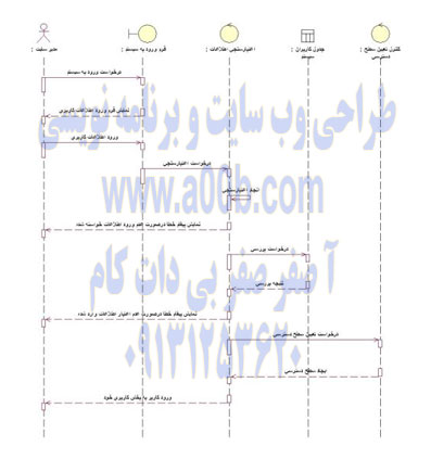 نمودار توالی تعیین سطح دسترسی