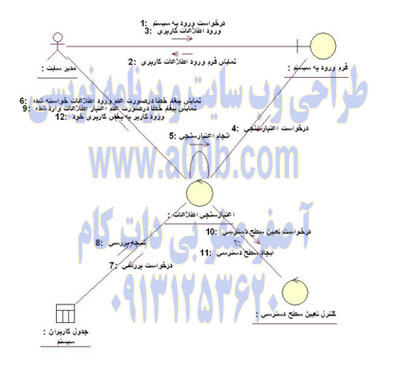 نمودار همکاری تعیین سطح دسترسی